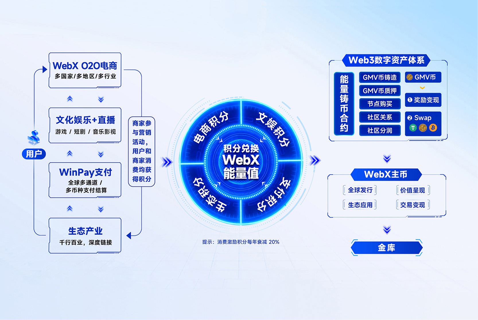 WebX 模型一圖詳解
